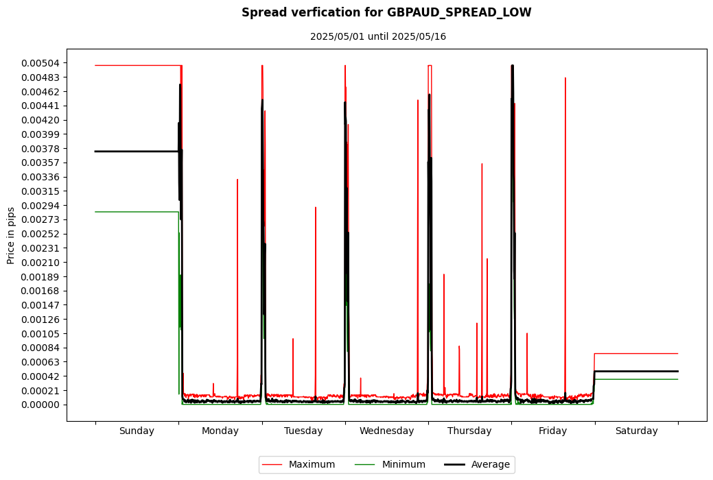 gbpaud spread low spread verification