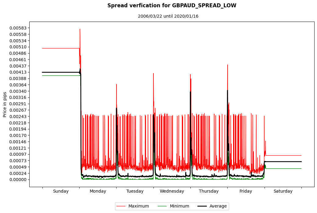 gbpaud spread low spread verification