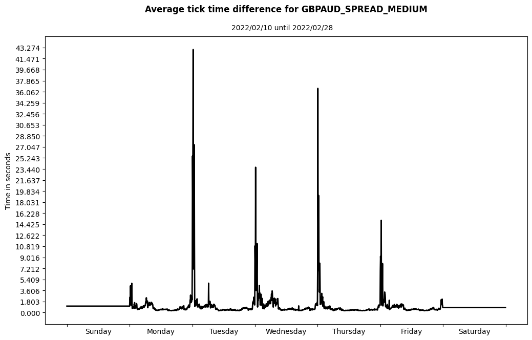 gbpaud spread medium average tick time difference