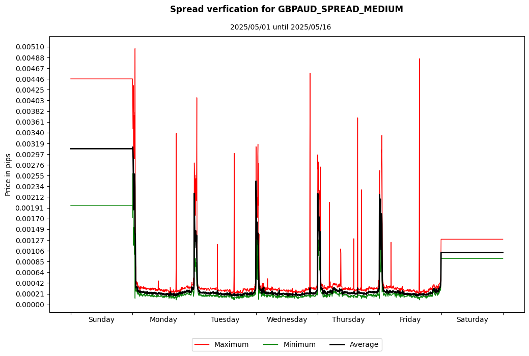 gbpaud spread medium spread verification