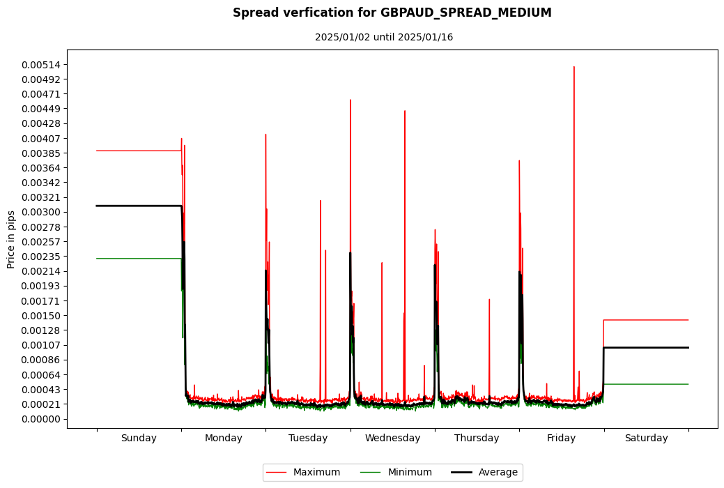 gbpaud spread medium spread verification