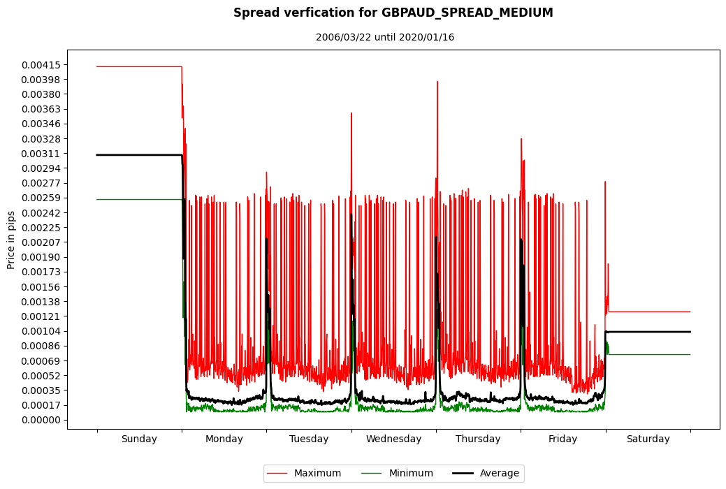 gbpaud spread medium spread verification