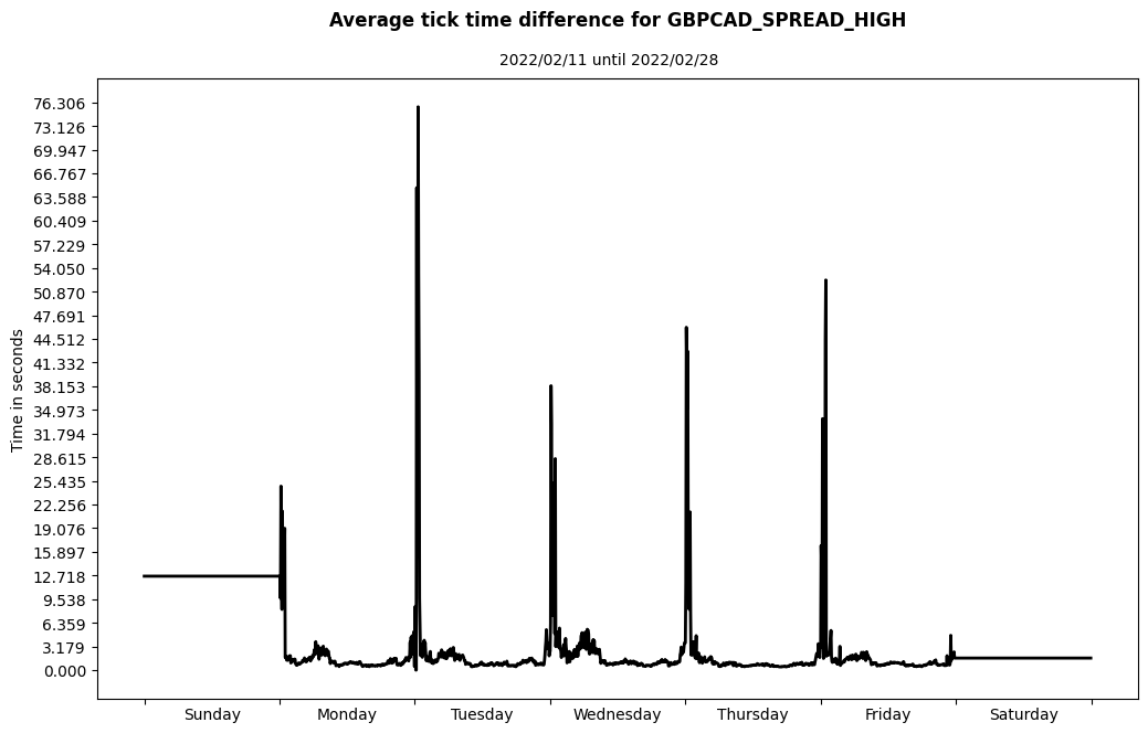 gbpcad spread high average tick time difference