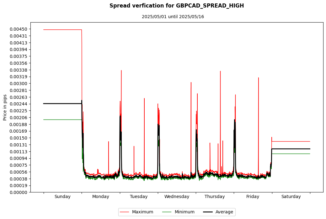 gbpcad spread high spread verification