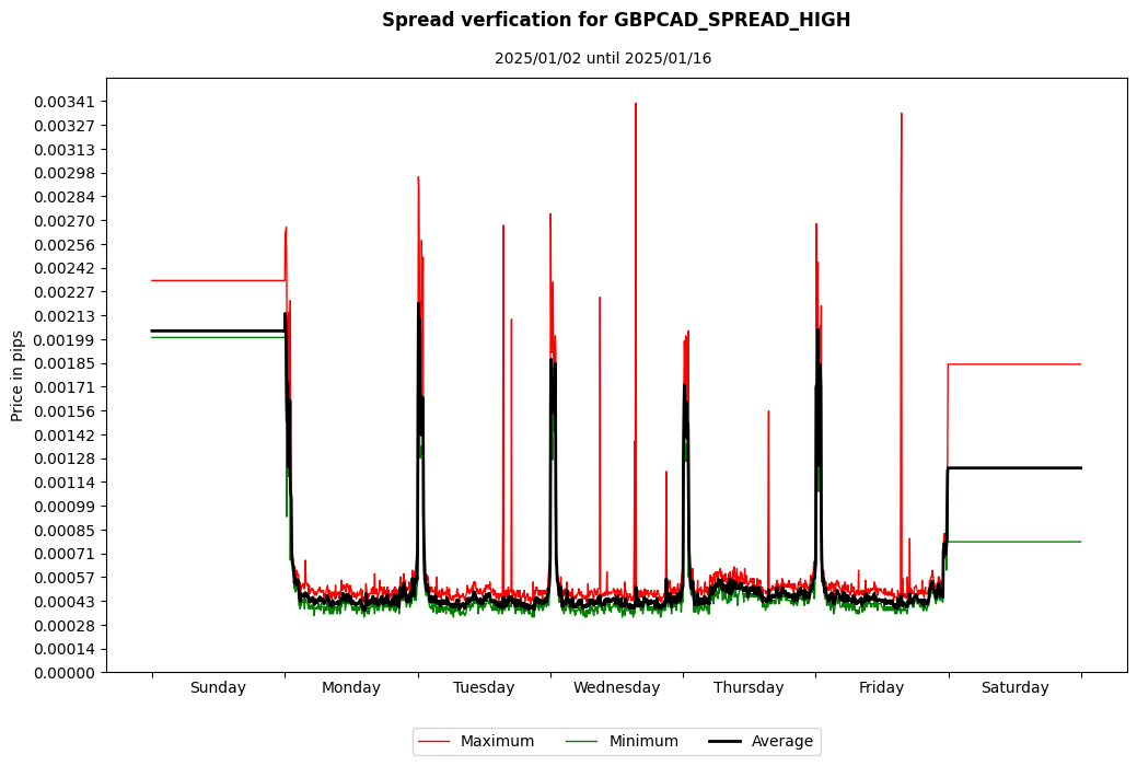 gbpcad spread high spread verification