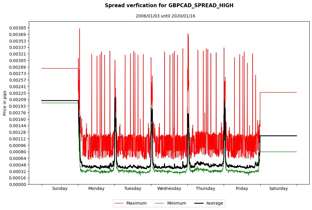 gbpcad spread high spread verification