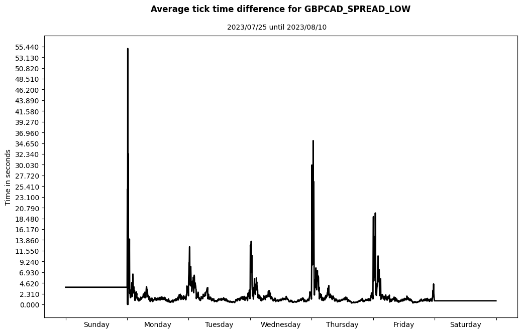 gbpcad spread low average tick time difference