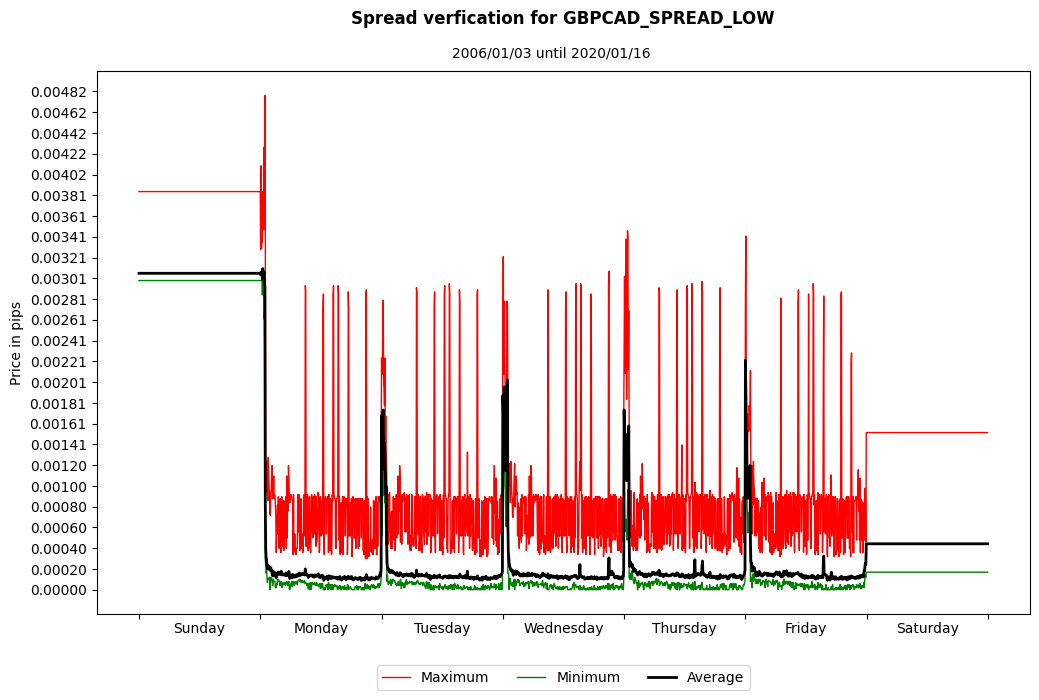 gbpcad spread low spread verification