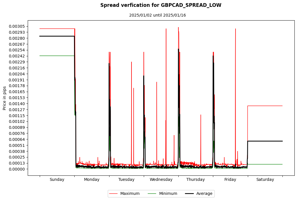 gbpcad spread low spread verification