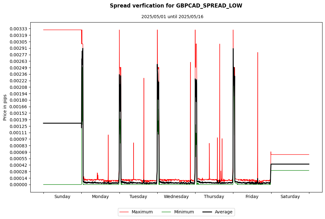 gbpcad spread low spread verification
