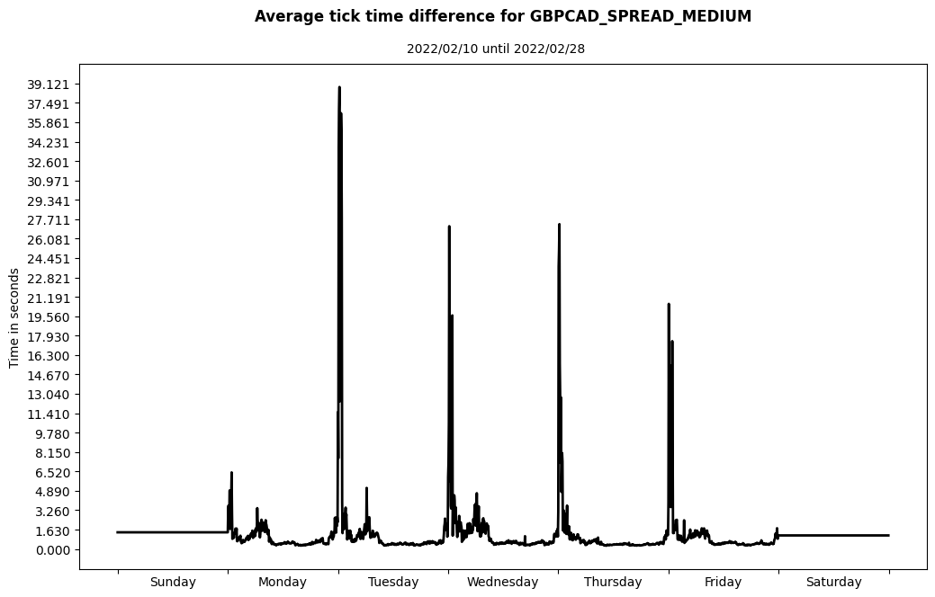 gbpcad spread medium average tick time difference