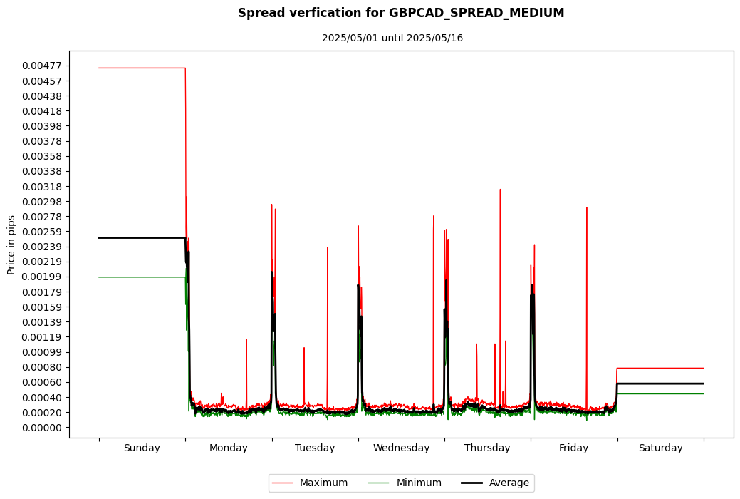 gbpcad spread medium spread verification