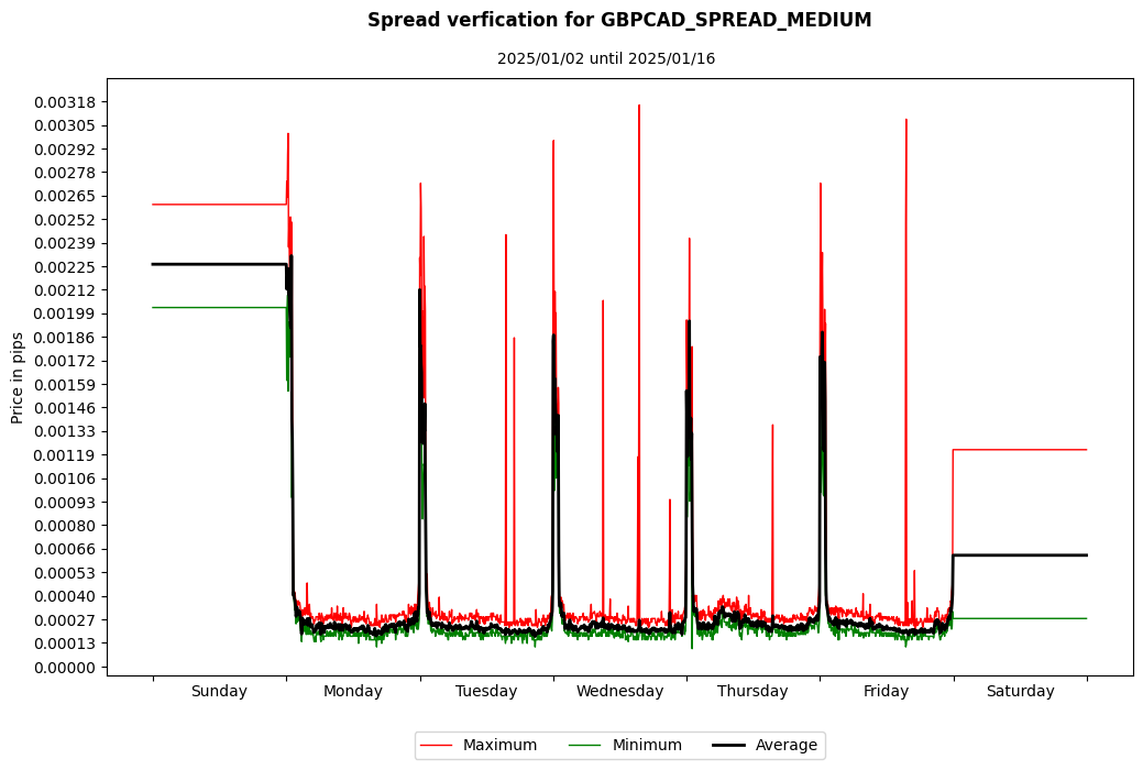 gbpcad spread medium spread verification