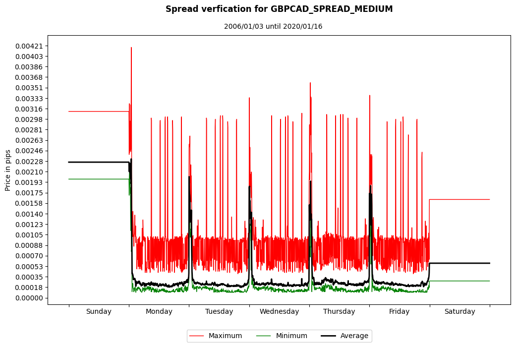 gbpcad spread medium spread verification