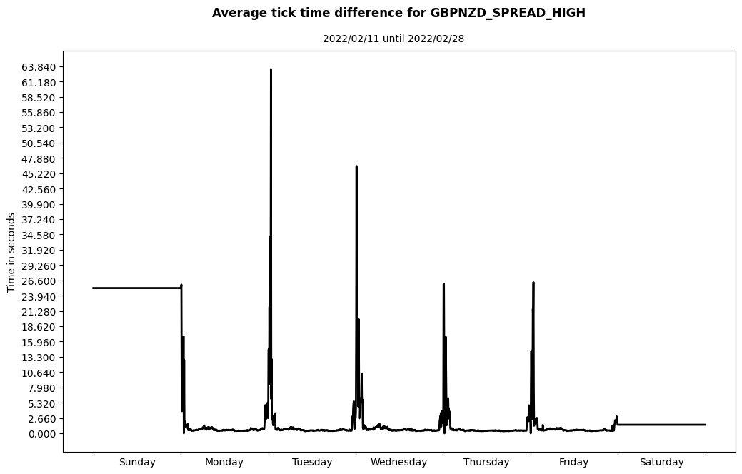 gbpnzd spread high average tick time difference