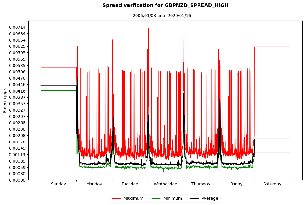 gbpnzd spread high spread verification