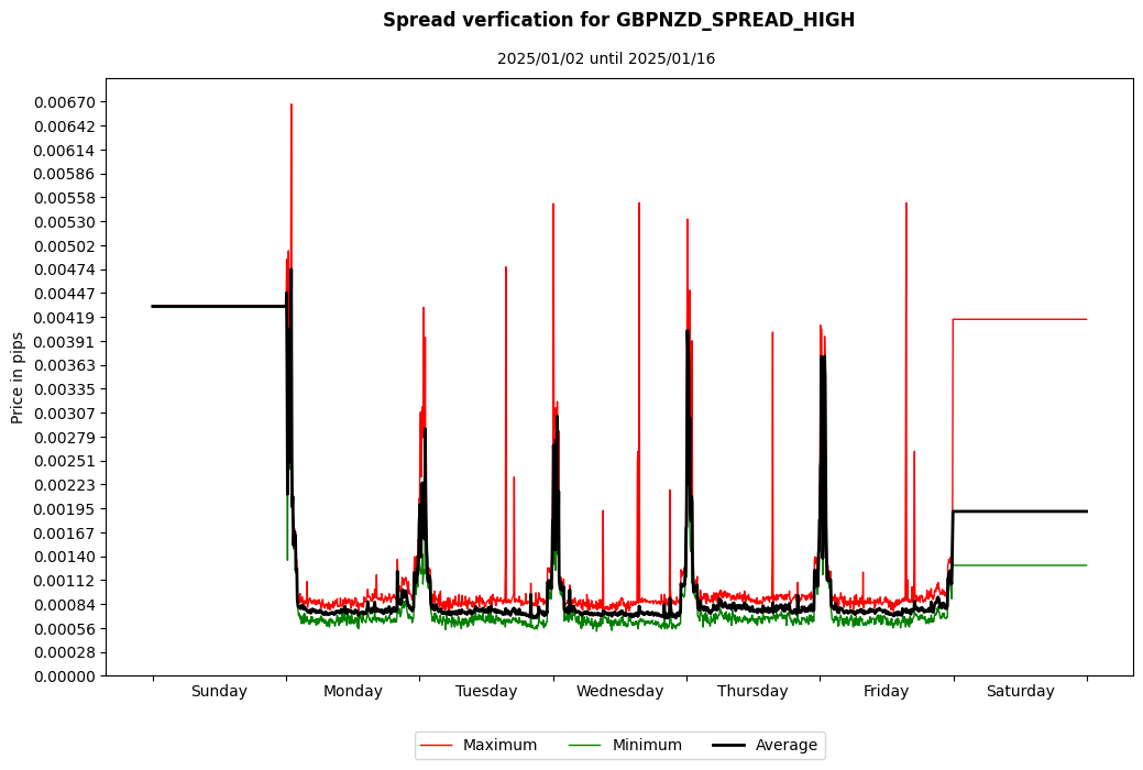 gbpnzd spread high spread verification