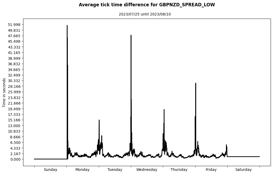 gbpnzd spread low average tick time difference