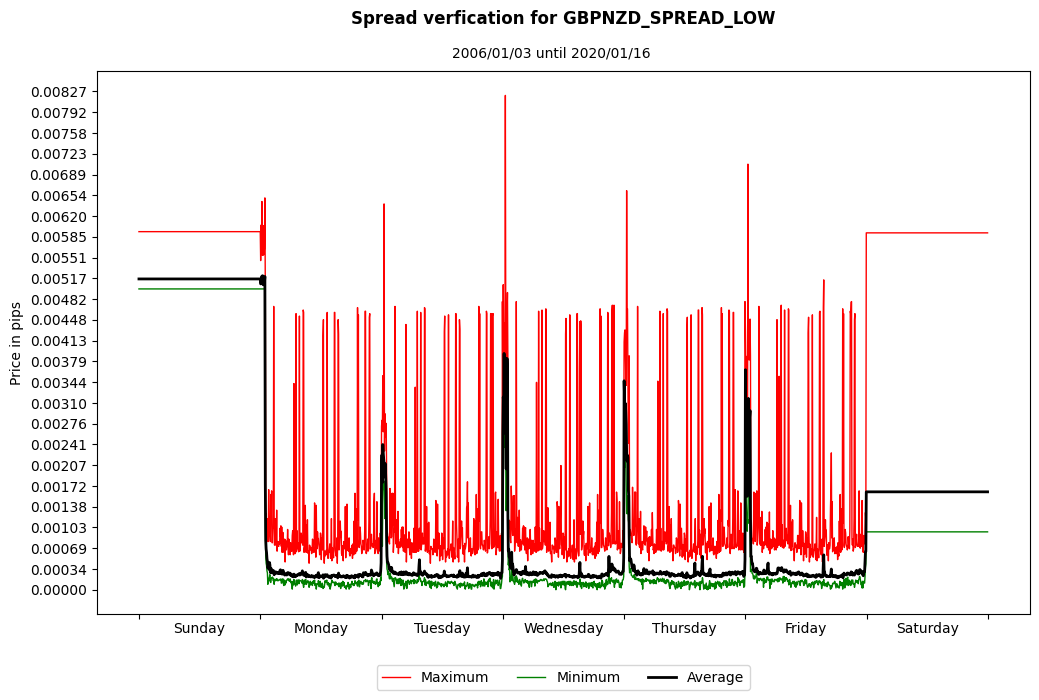 gbpnzd spread low spread verification