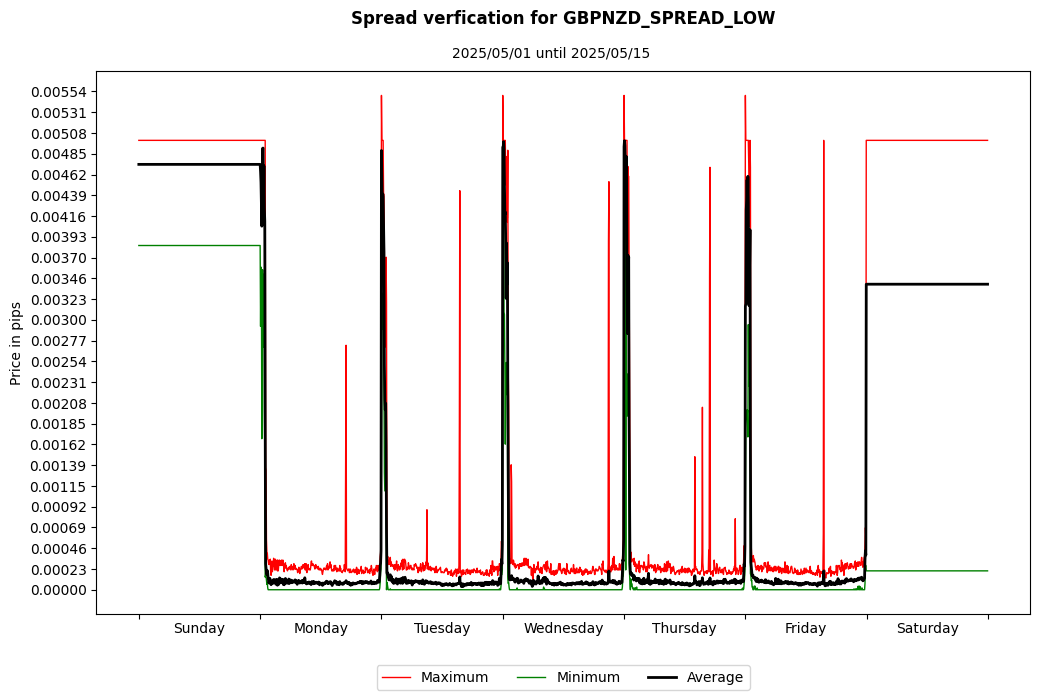 gbpnzd spread low spread verification