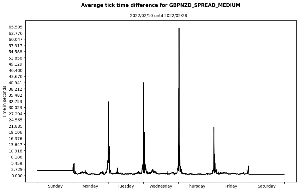 gbpnzd spread medium average tick time difference