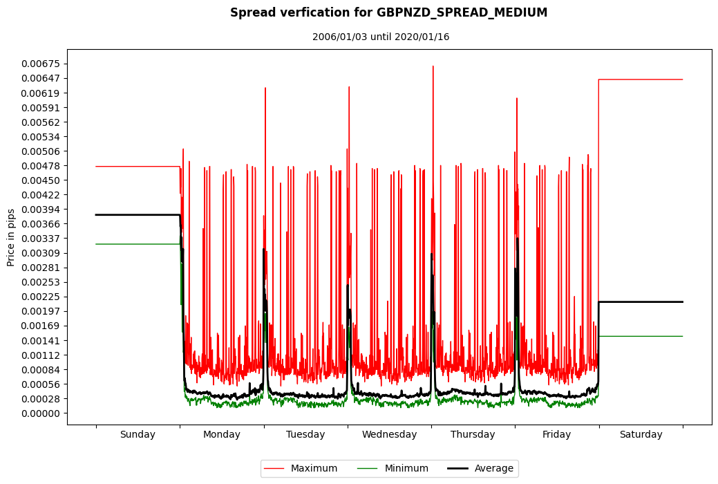 gbpnzd spread medium spread verification