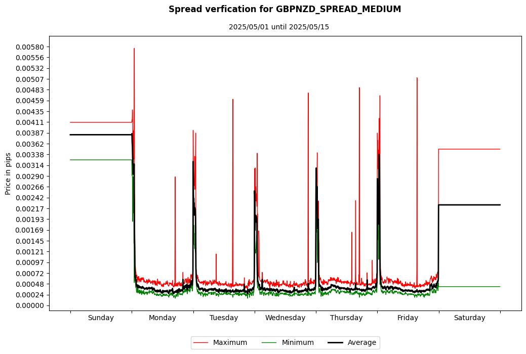 gbpnzd spread medium spread verification