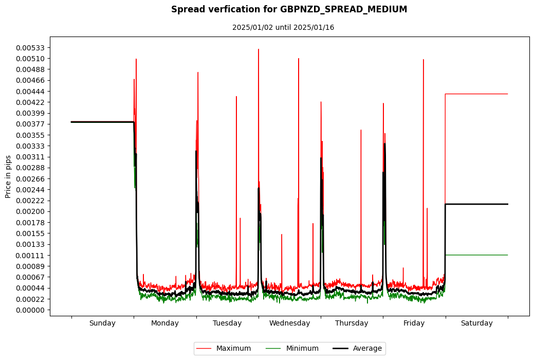 gbpnzd spread medium spread verification