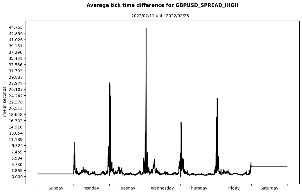 gbpusd spread high average tick time difference