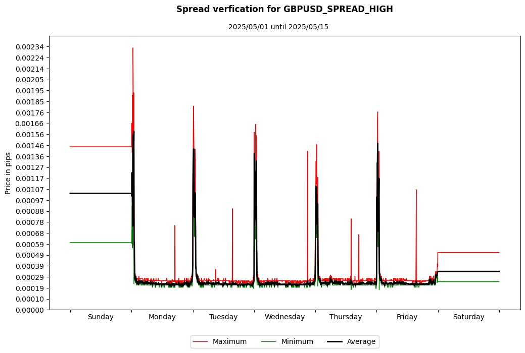 gbpusd spread high spread verification