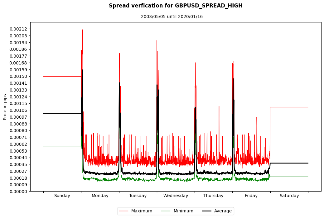 gbpusd spread high spread verification