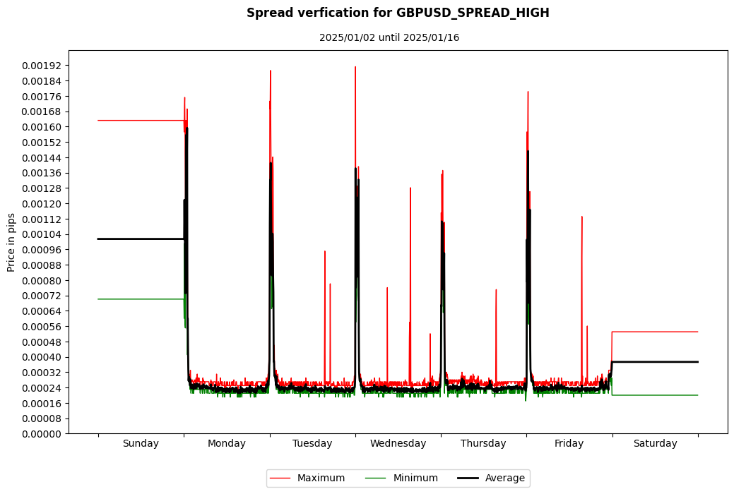 gbpusd spread high spread verification
