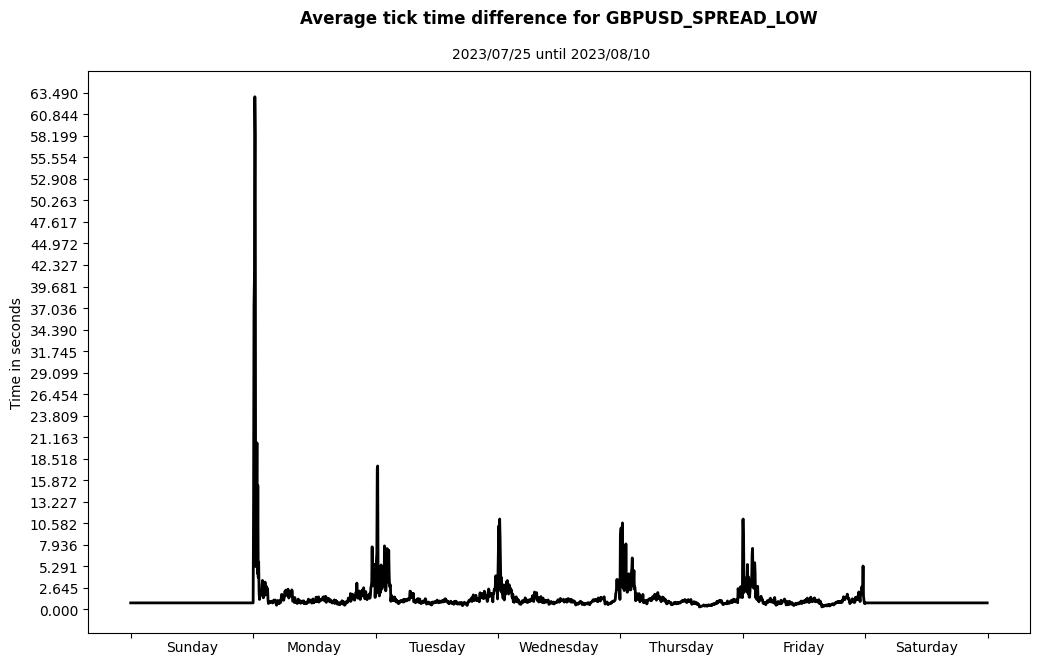 gbpusd spread low average tick time difference