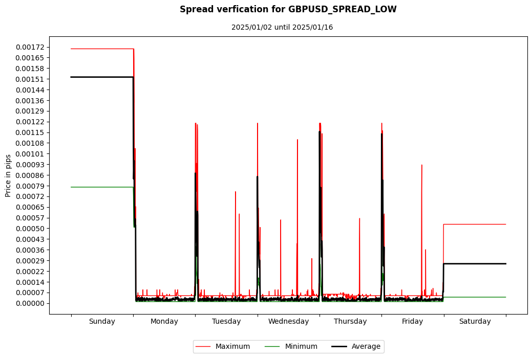 gbpusd spread low spread verification