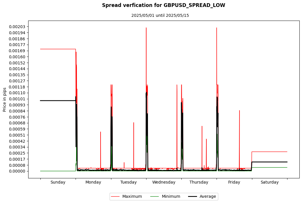 gbpusd spread low spread verification