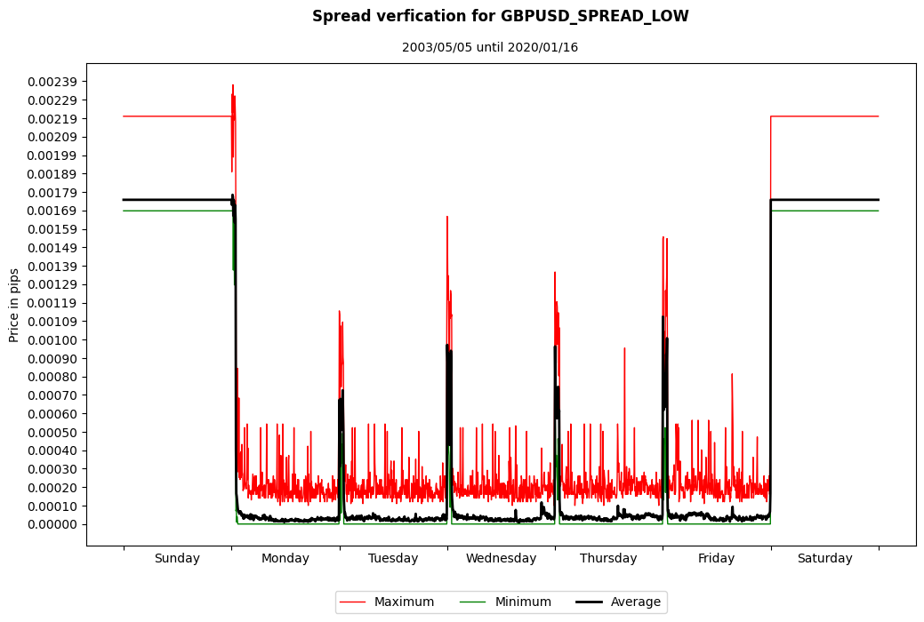 gbpusd spread low spread verification