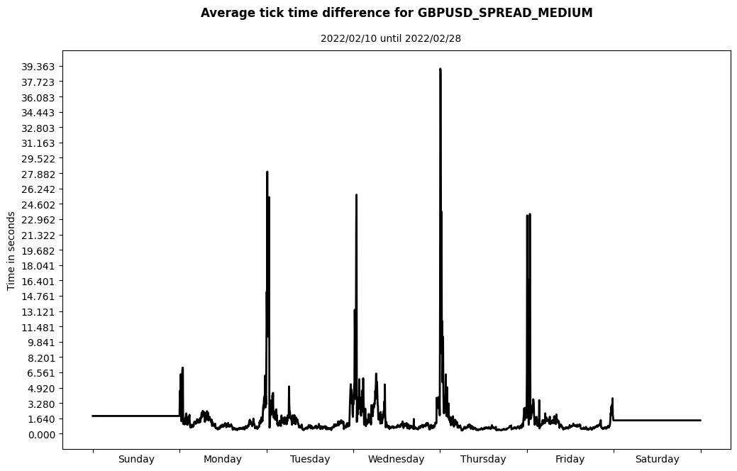 gbpusd spread medium average tick time difference