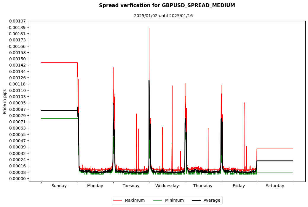 gbpusd spread medium spread verification