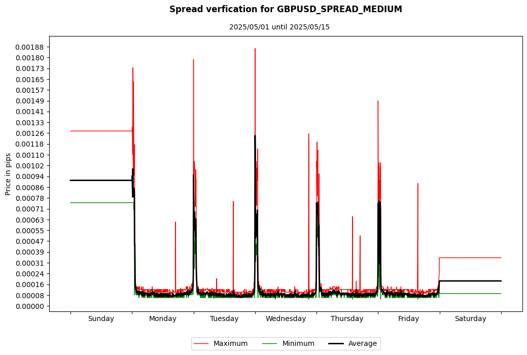 gbpusd spread medium spread verification