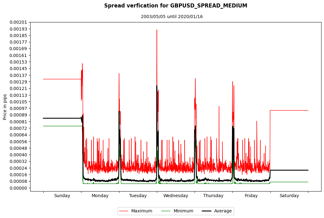 gbpusd spread medium spread verification