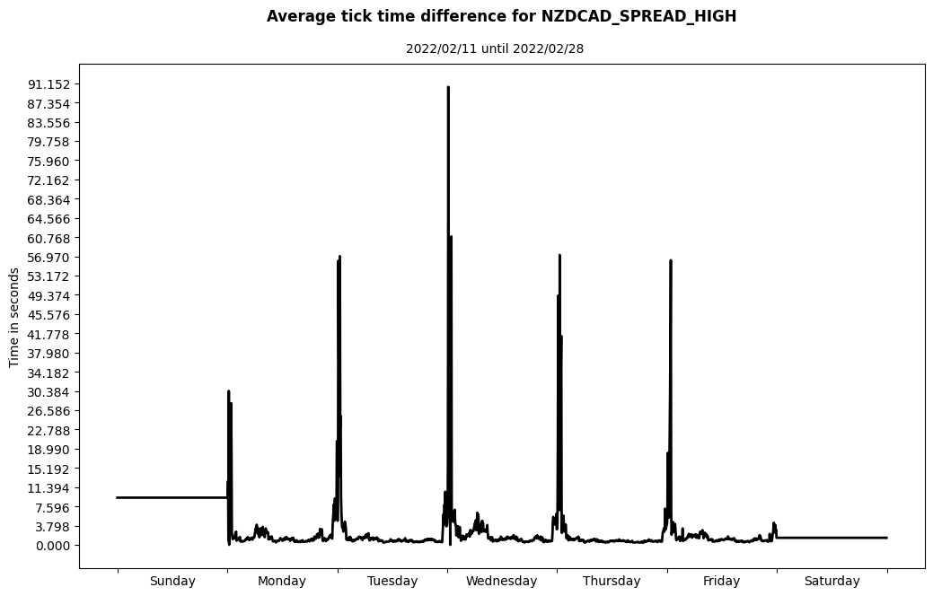 nzdcad spread high average tick time difference