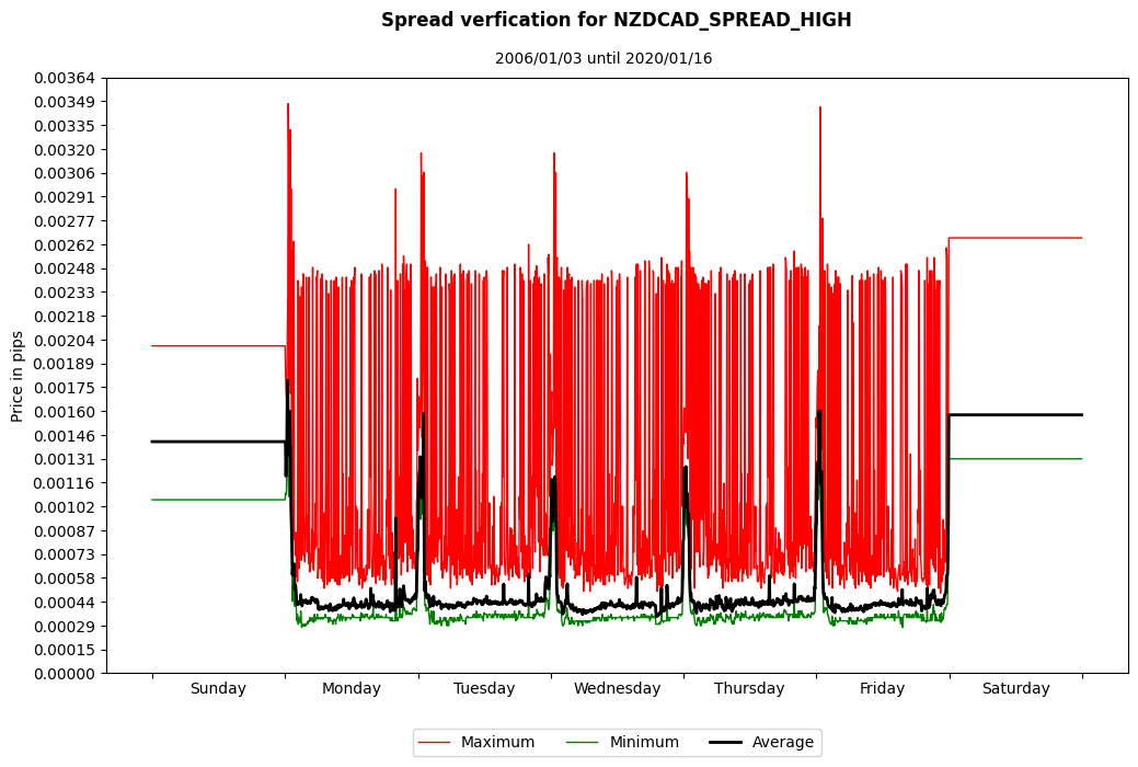 nzdcad spread high spread verification