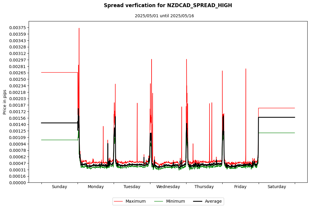 nzdcad spread high spread verification