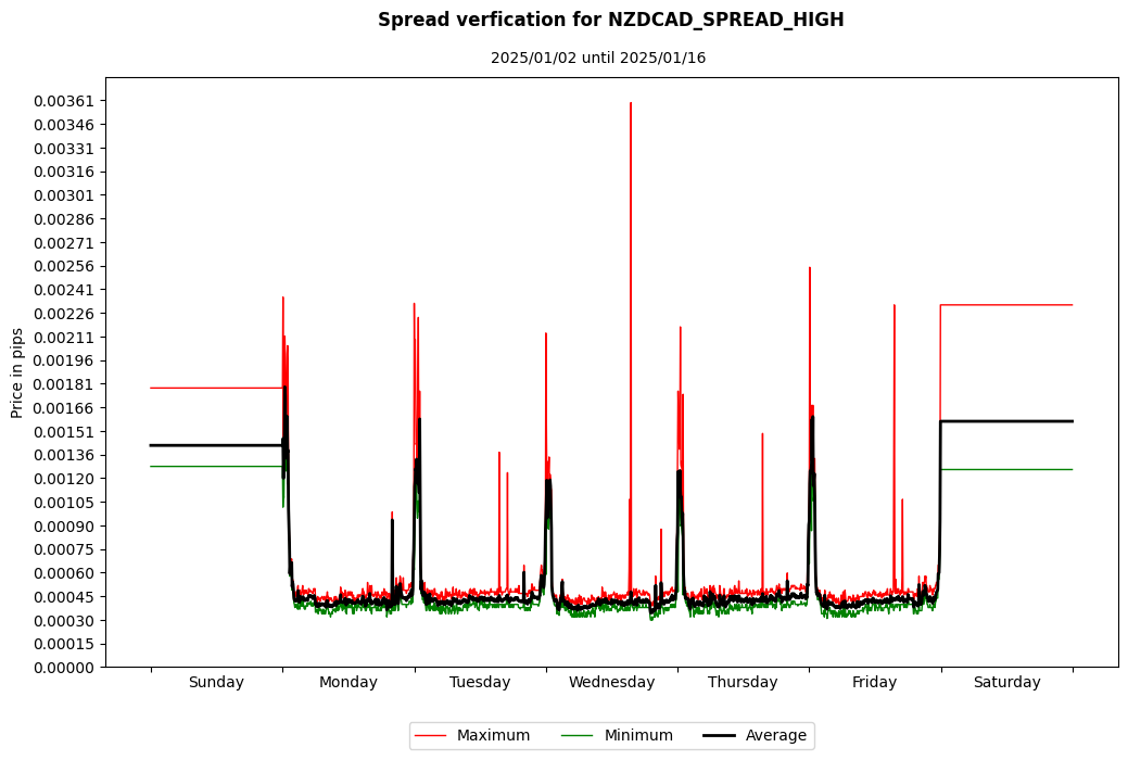 nzdcad spread high spread verification