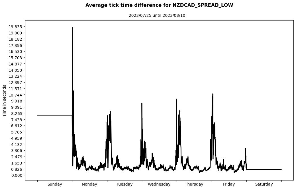 nzdcad spread low average tick time difference