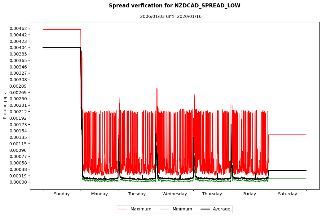 nzdcad spread low spread verification