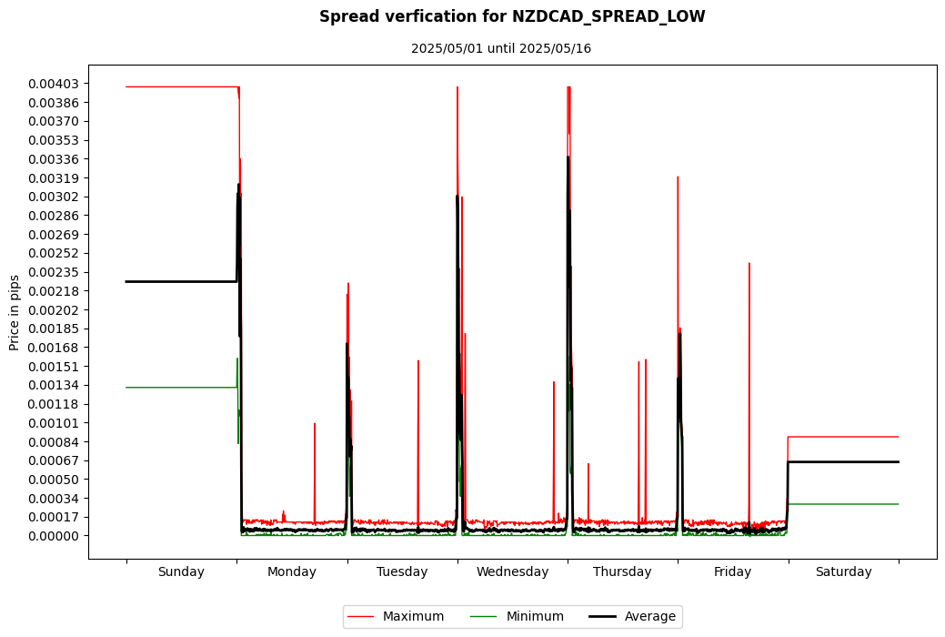 nzdcad spread low spread verification