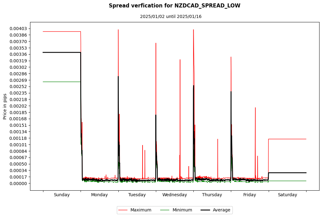 nzdcad spread low spread verification