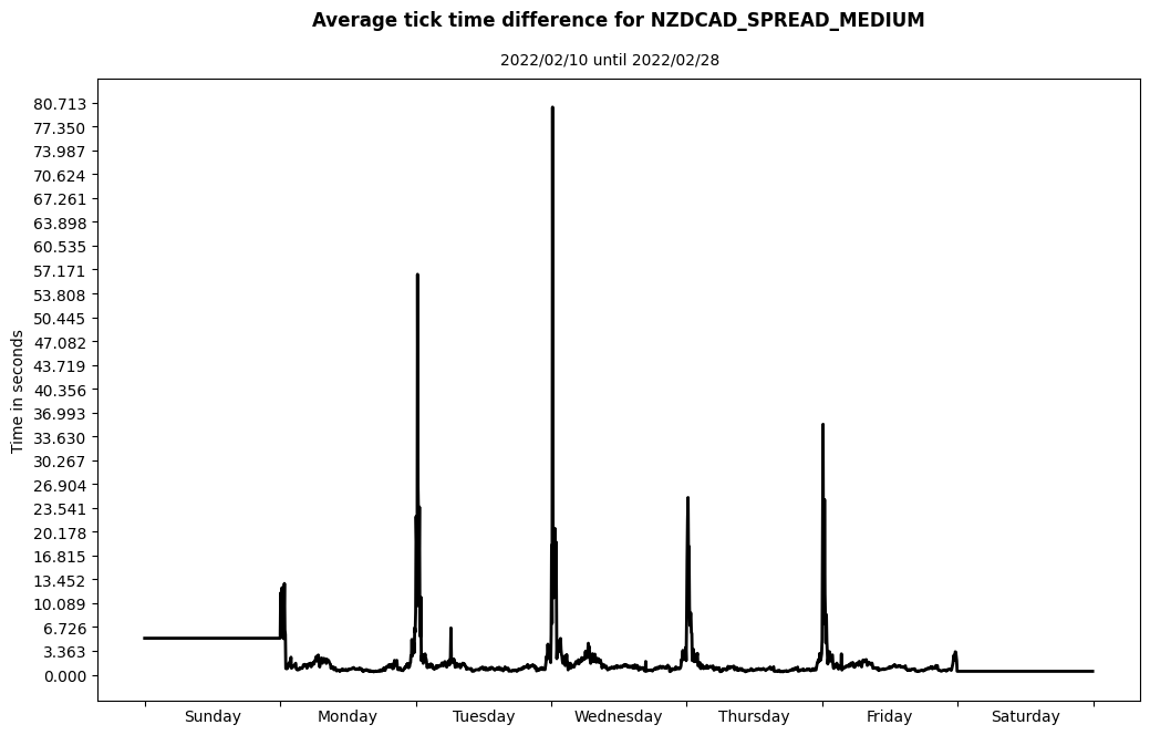 nzdcad spread medium average tick time difference