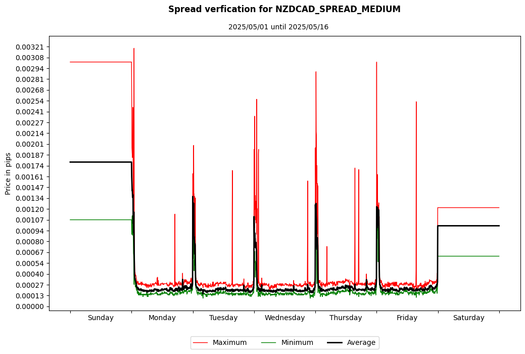 nzdcad spread medium spread verification